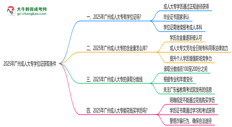 2025年廣州成人大專(zhuān)學(xué)位證獲取條件權(quán)威解讀(最新政策)思維導(dǎo)圖