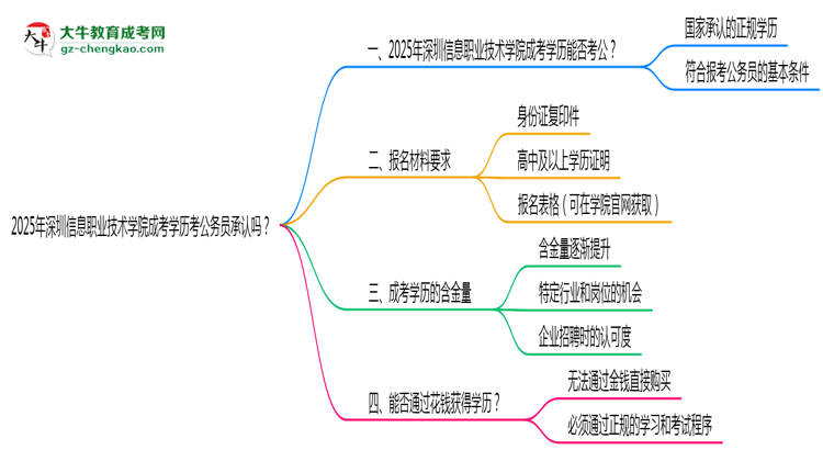 2025深圳信息職業(yè)技術(shù)學(xué)院成考學(xué)歷考公務(wù)員承認(rèn)嗎？官方回應(yīng)來(lái)了思維導(dǎo)圖