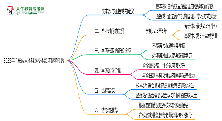 2025年廣東成人本科選校本部還是函授站?6大對比解析思維導(dǎo)圖