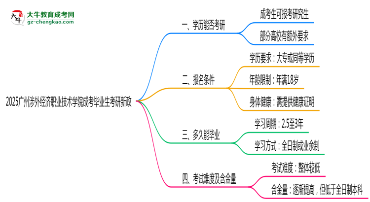 2025廣州涉外經(jīng)濟(jì)職業(yè)技術(shù)學(xué)院成考畢業(yè)生考研新政：這些限制需注意思維導(dǎo)圖