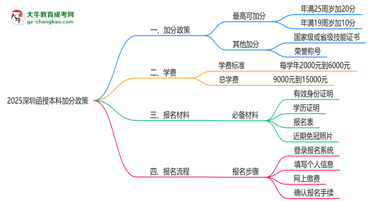 2025深圳函授本科加分政策揭曉:最高可加50分條件思維導(dǎo)圖