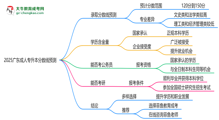 2025廣東成人專(zhuān)升本分?jǐn)?shù)線(xiàn)預(yù)測(cè):各專(zhuān)業(yè)錄取標(biāo)準(zhǔn)搶先看思維導(dǎo)圖