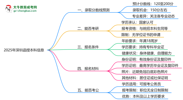 2025深圳函授本科分?jǐn)?shù)線預(yù)測:各專業(yè)錄取標(biāo)準(zhǔn)搶先看思維導(dǎo)圖