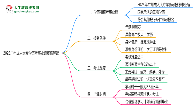 2025廣州成人大專學(xué)歷考事業(yè)編資格解讀(最新標(biāo)準(zhǔn))思維導(dǎo)圖
