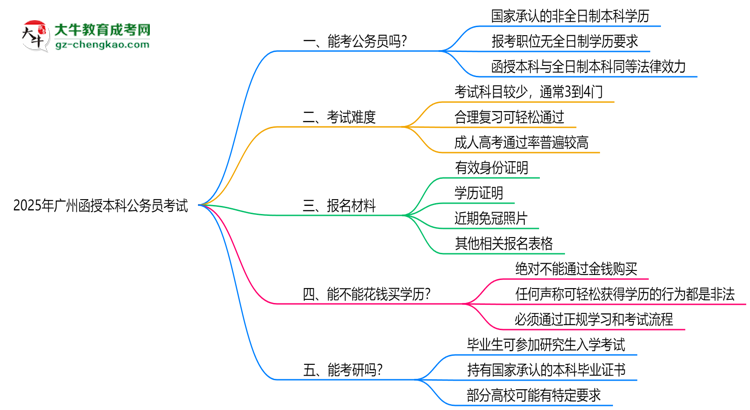 2025廣州函授本科學(xué)歷考公務(wù)員承認(rèn)嗎？官方回應(yīng)來了思維導(dǎo)圖