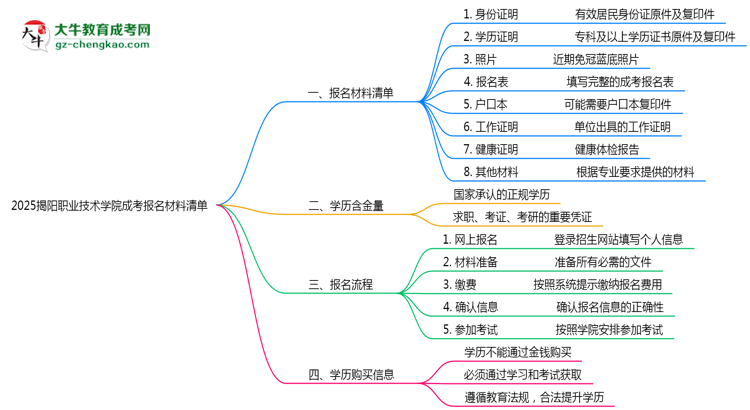 2025揭陽職業(yè)技術(shù)學院成考報名材料清單:8類必備文件明細思維導圖