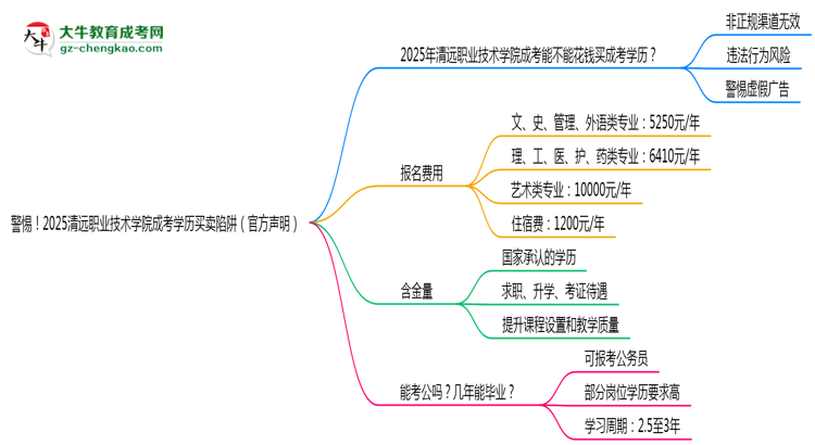 警惕！2025清遠(yuǎn)職業(yè)技術(shù)學(xué)院成考學(xué)歷買賣陷阱（官方聲明）思維導(dǎo)圖