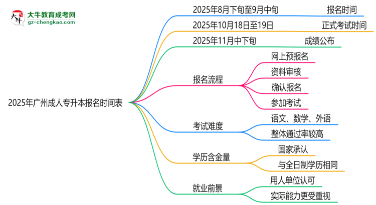 速看！2025年廣州成人專升本報(bào)名時(shí)間表+流程全解析思維導(dǎo)圖