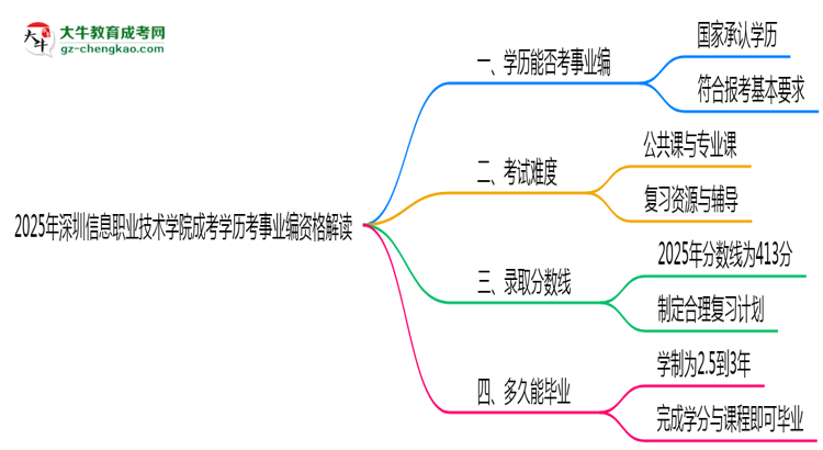 2025深圳信息職業(yè)技術(shù)學(xué)院成考學(xué)歷考事業(yè)編資格解讀（最新標(biāo)準(zhǔn)）思維導(dǎo)圖