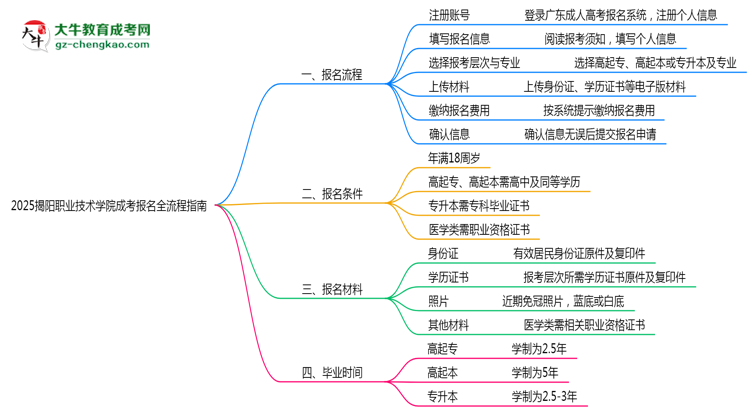 2025揭陽(yáng)職業(yè)技術(shù)學(xué)院成考報(bào)名全流程指南(含圖文教程)思維導(dǎo)圖