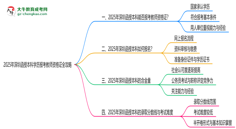 2025年深圳函授本科學歷報考教師資格證全攻略思維導圖