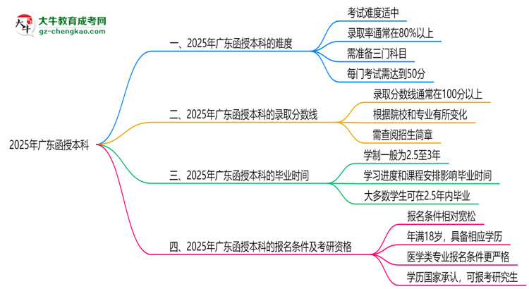 2025廣東函授本科難度升級(jí)？各科目通過(guò)率數(shù)據(jù)曝光思維導(dǎo)圖