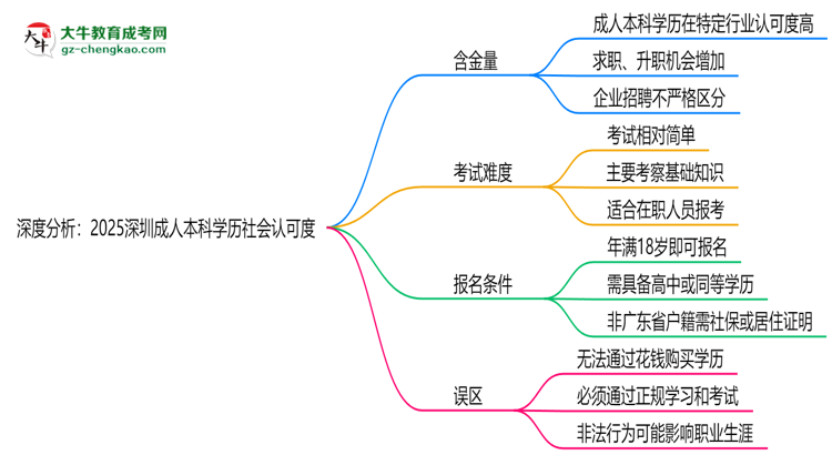 深度分析：2025深圳成人本科學(xué)歷社會(huì)認(rèn)可度有多高？思維導(dǎo)圖