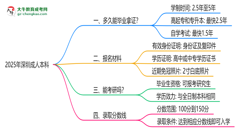 深圳成人本科2025年學(xué)制調(diào)整：最快多久能拿畢業(yè)證？思維導(dǎo)圖