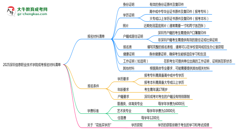 2025深圳信息職業(yè)技術(shù)學(xué)院成考報(bào)名材料清單:8類必備文件明細(xì)思維導(dǎo)圖
