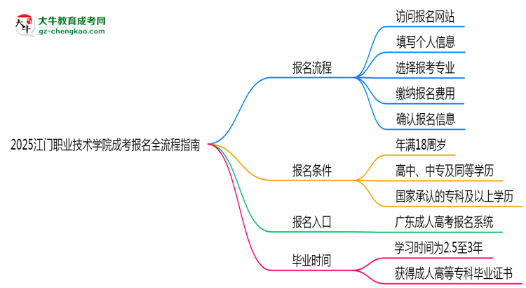 2025江門職業(yè)技術(shù)學院成考報名全流程指南(含圖文教程)思維導圖