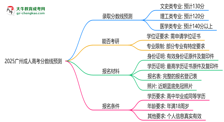 2025廣州成人高考分?jǐn)?shù)線預(yù)測(cè)：各專業(yè)錄取標(biāo)準(zhǔn)搶先看思維導(dǎo)圖