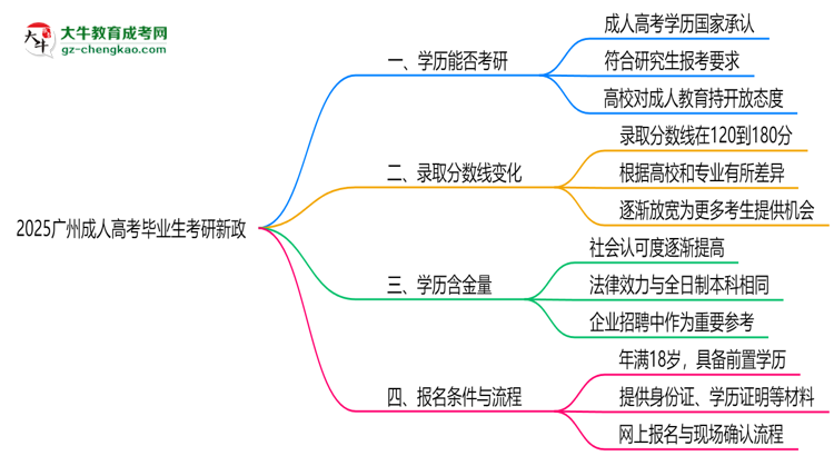 2025廣州成人高考畢業(yè)生考研新政：這些限制需注意思維導(dǎo)圖