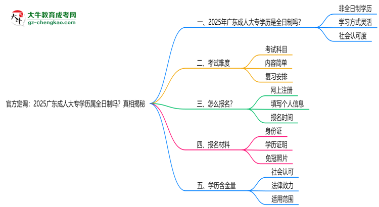 官方定調(diào)：2025廣東成人大專學(xué)歷屬全日制嗎？真相揭秘思維導(dǎo)圖