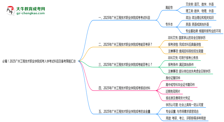 必看！2025廣州工程技術職業(yè)學院成考入學考試科目及備考策略匯總思維導圖