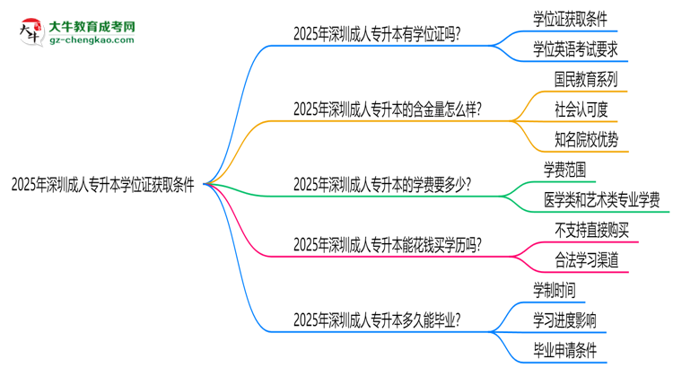 2025年深圳成人專升本學(xué)位證獲取條件權(quán)威解讀(最新政策)思維導(dǎo)圖