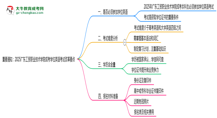 重要通知:2025廣東工貿(mào)職業(yè)技術(shù)學(xué)院成考學(xué)位英語考試改革要點(diǎn)思維導(dǎo)圖