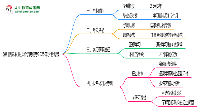 深圳信息職業(yè)技術(shù)學(xué)院成考2025年學(xué)制調(diào)整:最快多久能拿畢業(yè)證?思維導(dǎo)圖