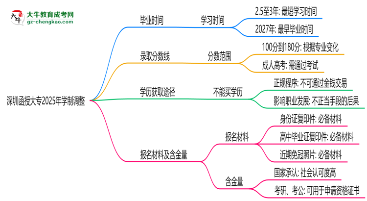 深圳函授大專(zhuān)2025年學(xué)制調(diào)整：最快多久能拿畢業(yè)證？思維導(dǎo)圖