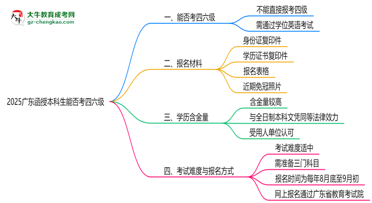 2025廣東函授本科生能否考四六級？教育部最新答復(fù)思維導(dǎo)圖