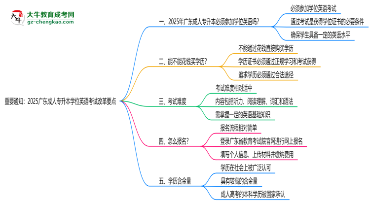 重要通知:2025廣東成人專升本學位英語考試改革要點思維導圖