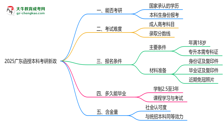 2025廣東函授本科畢業(yè)生考研新政：這些限制需注意思維導(dǎo)圖
