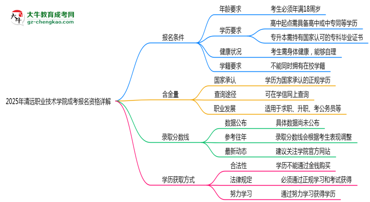 清遠(yuǎn)職業(yè)技術(shù)學(xué)院2025成考報(bào)名資格詳解：這些條件你必須達(dá)標(biāo)！思維導(dǎo)圖