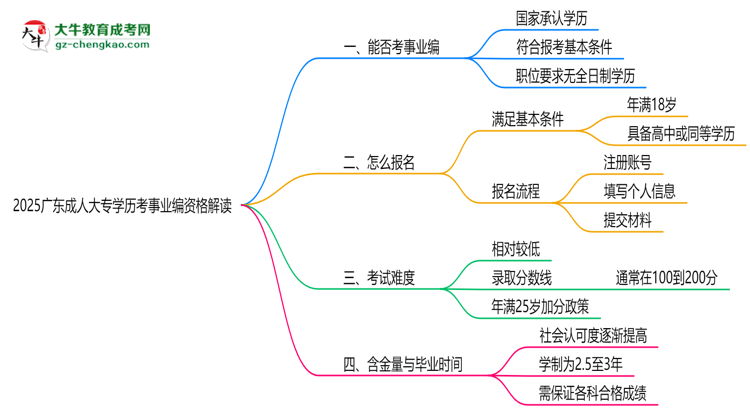 2025廣東成人大專學(xué)歷考事業(yè)編資格解讀(最新標(biāo)準(zhǔn))思維導(dǎo)圖