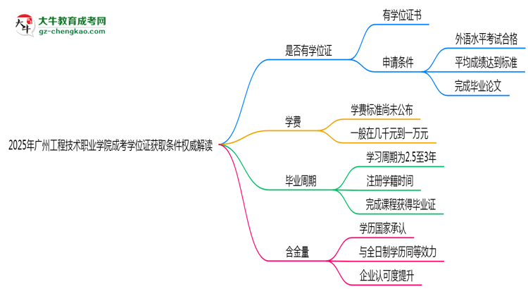 2025年廣州工程技術(shù)職業(yè)學(xué)院成考學(xué)位證獲取條件權(quán)威解讀(最新政策)思維導(dǎo)圖