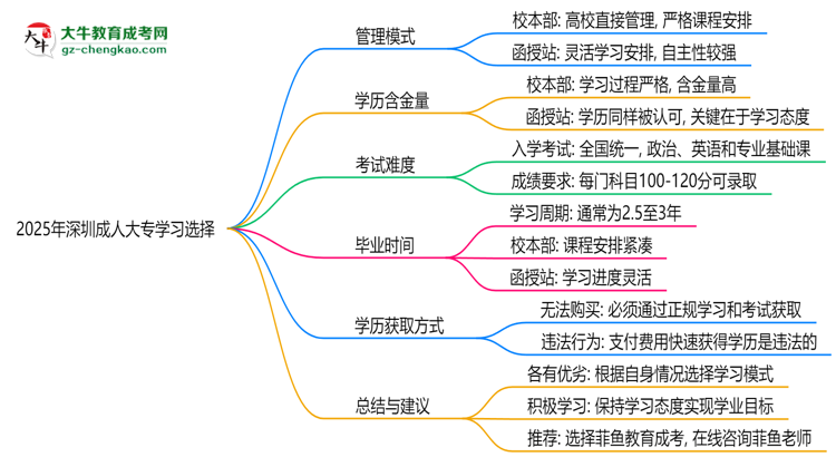 2025年深圳成人大專選校本部還是函授站？6大對比解析思維導(dǎo)圖