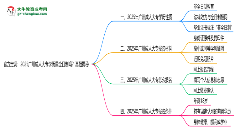 官方定調(diào)：2025廣州成人大專(zhuān)學(xué)歷屬全日制嗎？真相揭秘思維導(dǎo)圖