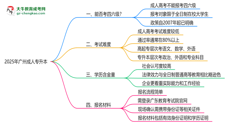 2025廣州成人專升本生能否考四六級？教育部最新答復(fù)思維導(dǎo)圖