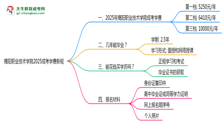 揭陽職業(yè)技術學院2025成考學費新規(guī):各院校收費標準完整公示思維導圖