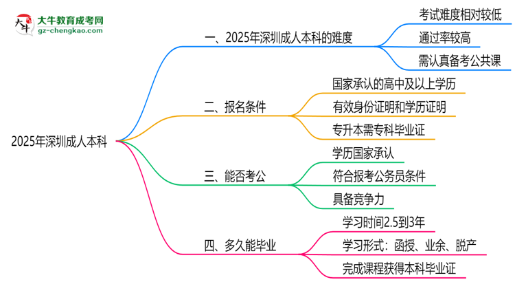 2025深圳成人本科難度升級?各科目通過率數(shù)據(jù)曝光思維導(dǎo)圖