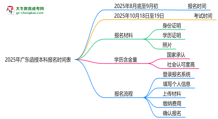 速看！2025年廣東函授本科報(bào)名時(shí)間表+流程全解析思維導(dǎo)圖