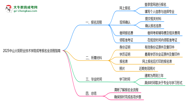 2025中山火炬職業(yè)技術(shù)學(xué)院成考報名全流程指南(含圖文教程)思維導(dǎo)圖