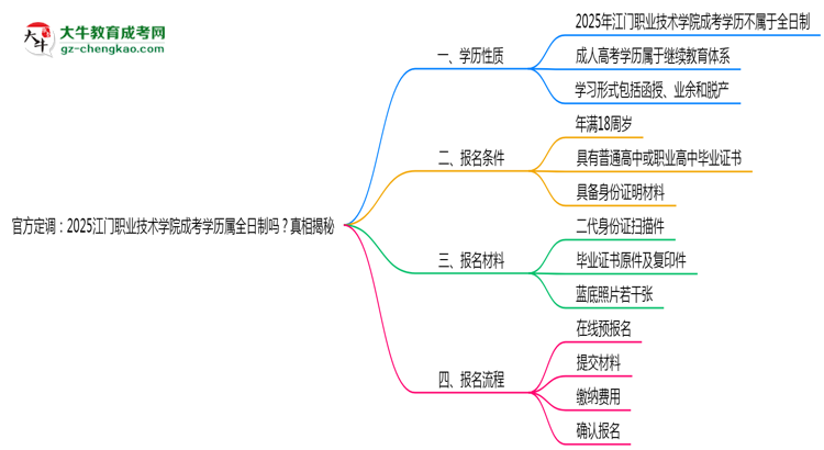 官方定調(diào)：2025江門職業(yè)技術(shù)學(xué)院成考學(xué)歷屬全日制嗎？真相揭秘思維導(dǎo)圖