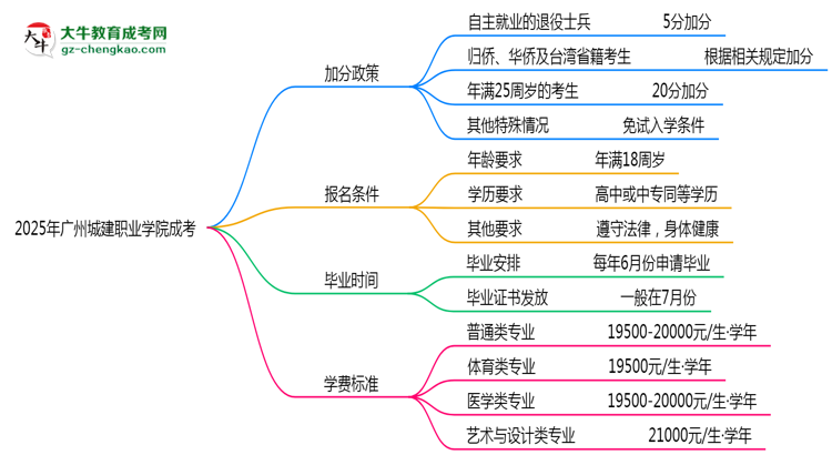 2025廣州城建職業(yè)學院成考加分政策揭曉：最高可加50分條件思維導圖
