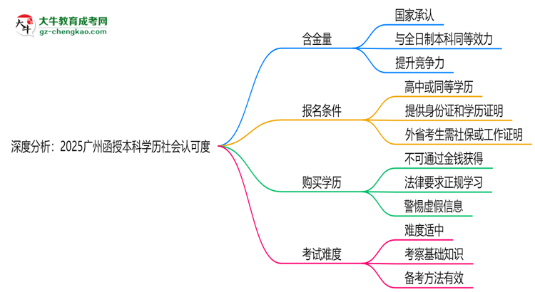 深度分析：2025廣州函授本科學(xué)歷社會認可度有多高？思維導(dǎo)圖