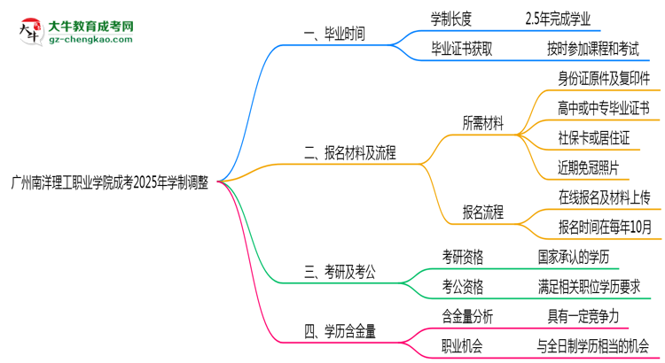 廣州南洋理工職業(yè)學(xué)院成考2025年學(xué)制調(diào)整:最快多久能拿畢業(yè)證?思維導(dǎo)圖