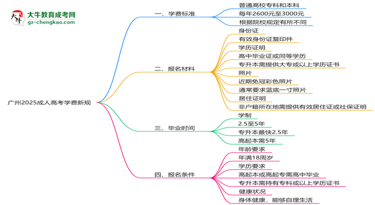 廣州2025成人高考學(xué)費新規(guī)：各院校收費標準完整公示思維導(dǎo)圖
