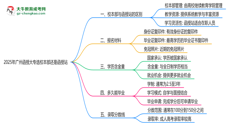 2025年廣州函授大專選校本部還是函授站？6大對(duì)比解析思維導(dǎo)圖