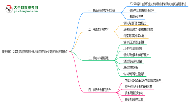 重要通知:2025深圳信息職業(yè)技術(shù)學(xué)院成考學(xué)位英語考試改革要點思維導(dǎo)圖