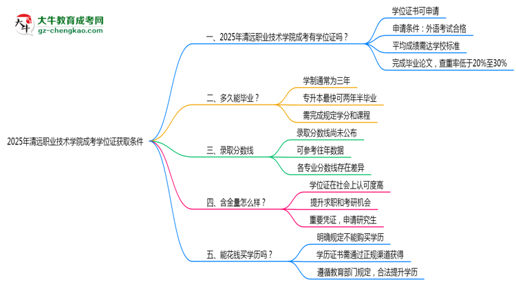 2025年清遠(yuǎn)職業(yè)技術(shù)學(xué)院成考學(xué)位證獲取條件權(quán)威解讀(最新政策)思維導(dǎo)圖