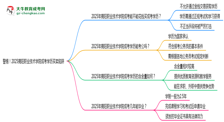 警惕！2025揭陽(yáng)職業(yè)技術(shù)學(xué)院成考學(xué)歷買賣陷阱（官方聲明）思維導(dǎo)圖